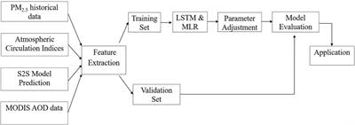 Extended-Range Forecasting of PM2.5 Based on the S2S: A Case Study in Shanghai, China